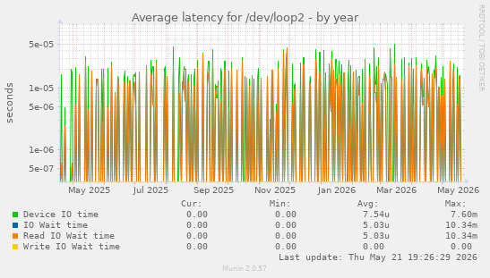 Average latency for /dev/loop2