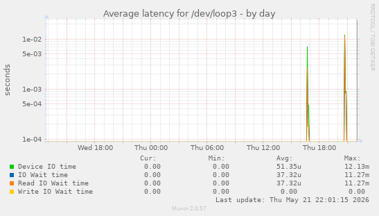 Average latency for /dev/loop3
