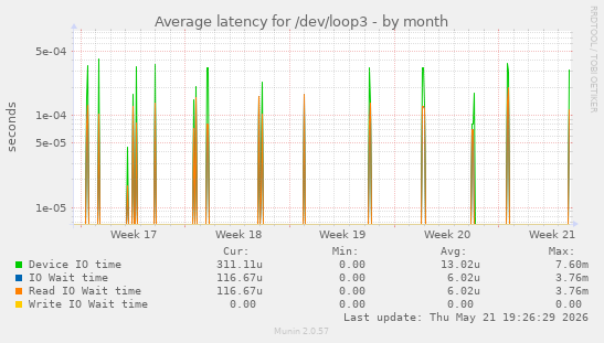 Average latency for /dev/loop3