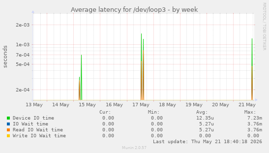 Average latency for /dev/loop3