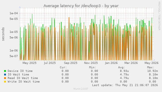 Average latency for /dev/loop3