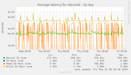 Average latency for /dev/sda
