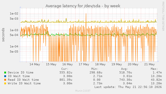 Average latency for /dev/sda
