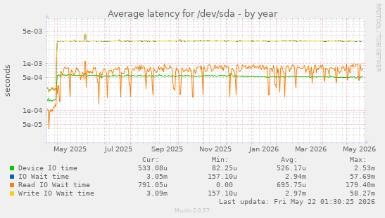 yearly graph