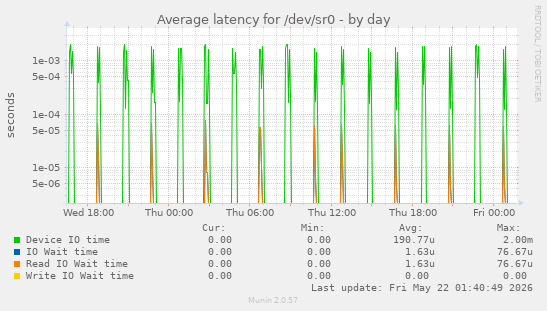 Average latency for /dev/sr0