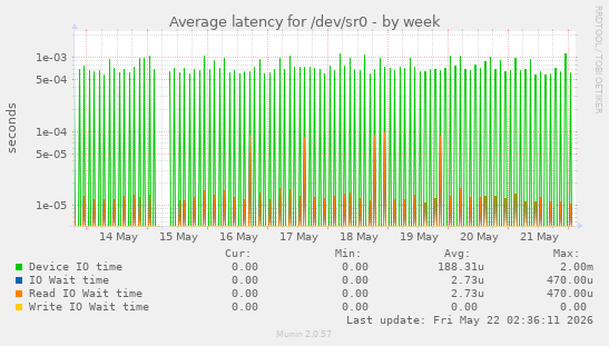 Average latency for /dev/sr0