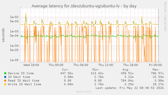 Average latency for /dev/ubuntu-vg/ubuntu-lv