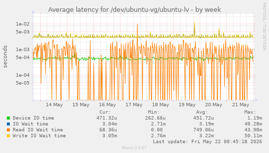 Average latency for /dev/ubuntu-vg/ubuntu-lv