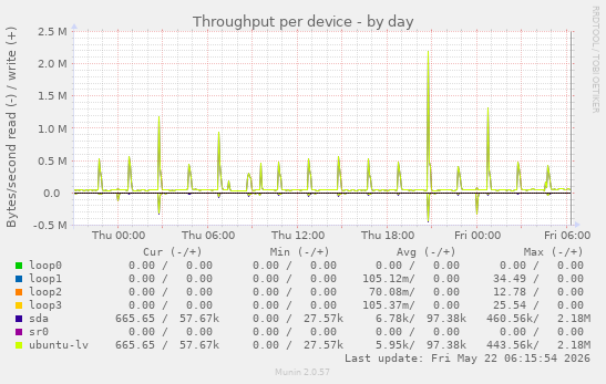 Throughput per device