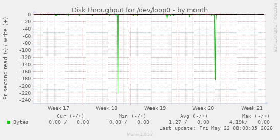 monthly graph