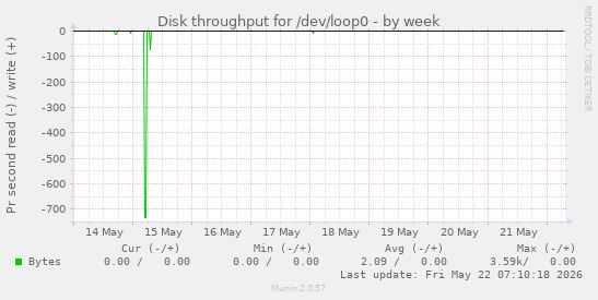 Disk throughput for /dev/loop0