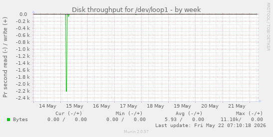 Disk throughput for /dev/loop1