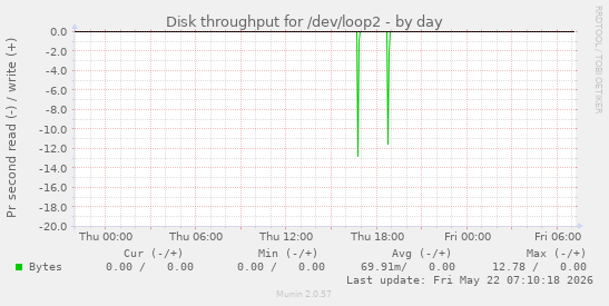 Disk throughput for /dev/loop2