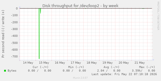 Disk throughput for /dev/loop2
