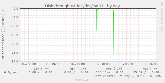 Disk throughput for /dev/loop3