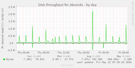Disk throughput for /dev/sda