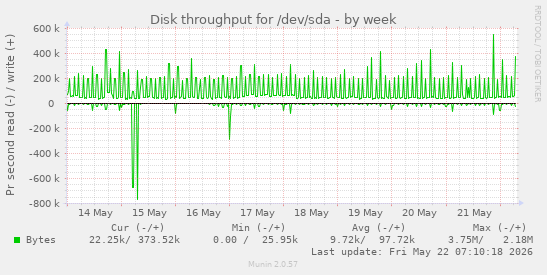 Disk throughput for /dev/sda