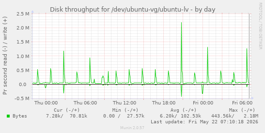 Disk throughput for /dev/ubuntu-vg/ubuntu-lv