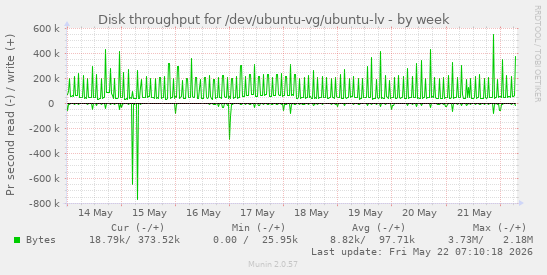 Disk throughput for /dev/ubuntu-vg/ubuntu-lv