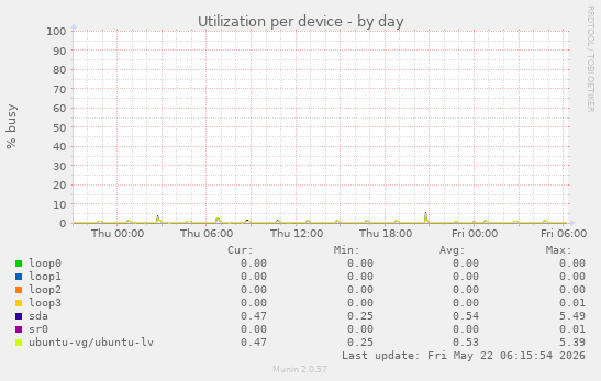 Utilization per device