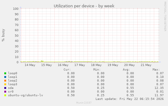 Utilization per device