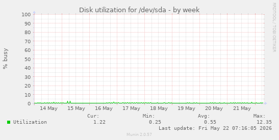 Disk utilization for /dev/sda
