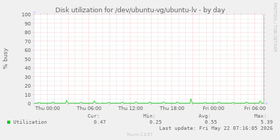 Disk utilization for /dev/ubuntu-vg/ubuntu-lv