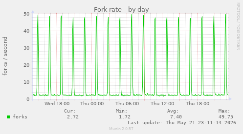 Fork rate