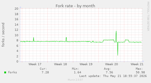 Fork rate
