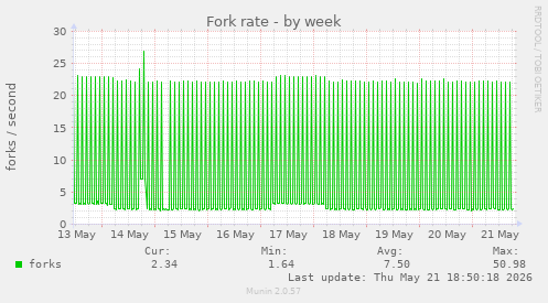 Fork rate