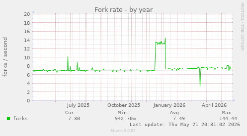 Fork rate