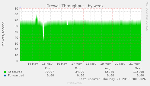 Firewall Throughput