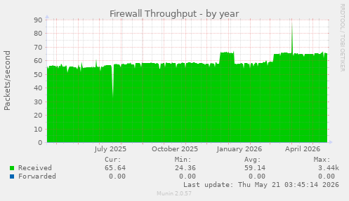 Firewall Throughput
