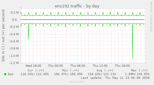 daily graph