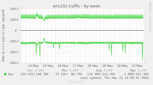 weekly graph