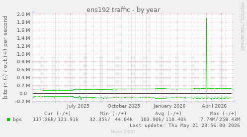yearly graph
