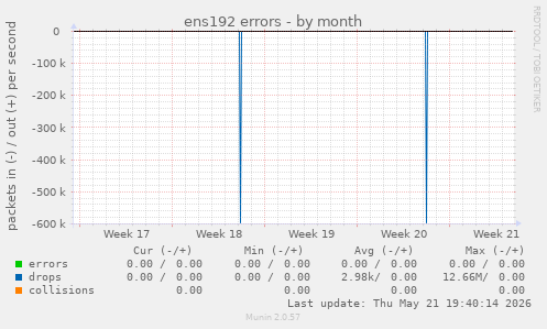 ens192 errors