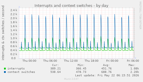 Interrupts and context switches