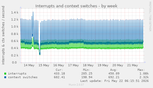 Interrupts and context switches