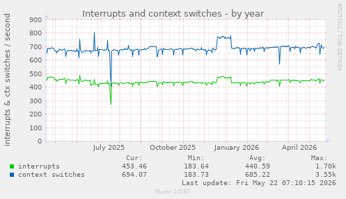 yearly graph