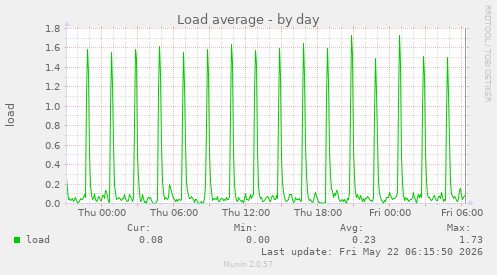 Load average