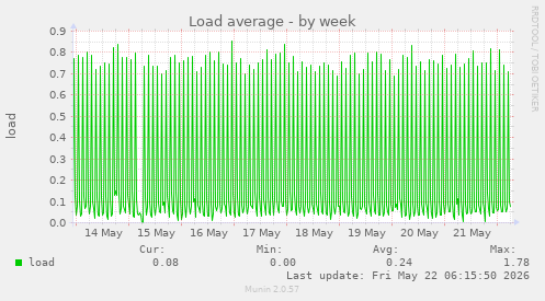 Load average