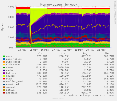 Memory usage