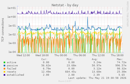 Netstat