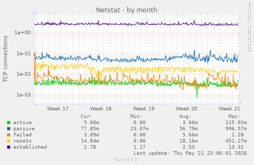 Netstat