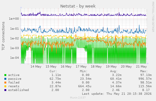 Netstat