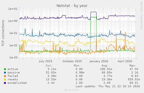 Netstat