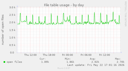 File table usage