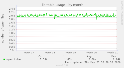 File table usage