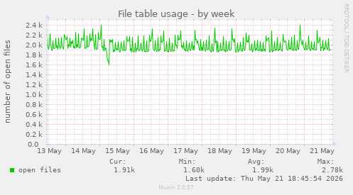 File table usage